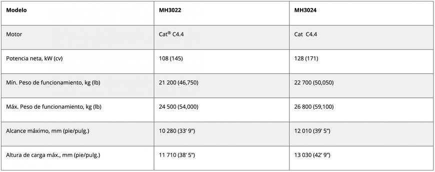 VERSÁTILES Y EFICIENTES, LAS NUEVAS MANIPULADORAS DE MATERIALES CAT MH3022 Y MH3024 OFRECEN MEJORES TIEMPOS DE CICLO